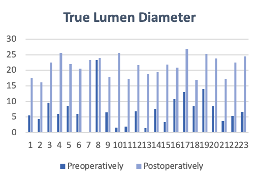 True Lumen Diameter following treatment with Multi-Layer Flow Modulating Stent