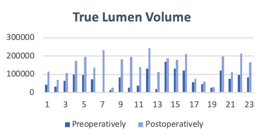 True Lumen Volume following treatment with Multi-Layer Flow Modulating Stent