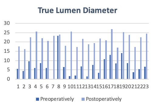 True Lumen Diameter following treatment with Multi-Layer Flow Modulating Stent